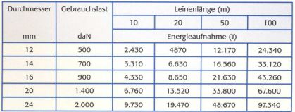 Tabelle 5: Energieaufnahme bis zur Gebrauchslast der Leine.
