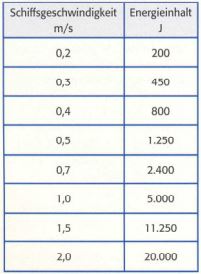 Tabelle 4: Energieinhalt von einer bewegten Masse von 10.000 Kilogramm.