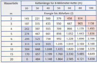 Tabelle 6: Energieaufnahmen bis zum Abheben einer 8-Millimeter-Kette.