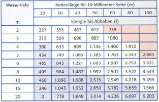 Tabelle 7: Energieaufnahme bis zum Abheben einer 10-Millimeter-Kette.